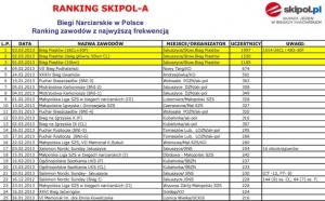 ranking skipola, najwieksze biegi w Polsce