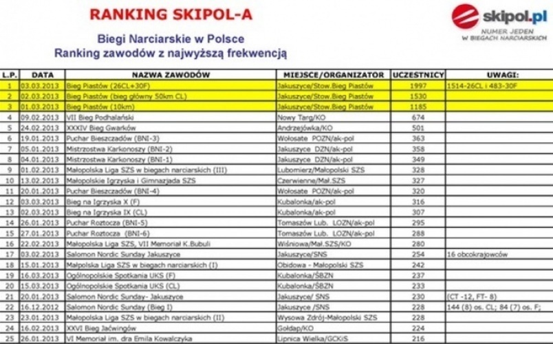 ranking skipol biegi narciarskie polska 2015 w 500 w 500 w 500